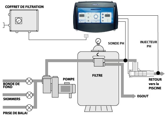 Schéma installation combiné électrolyseur régulation pH Astral DUAL PURE